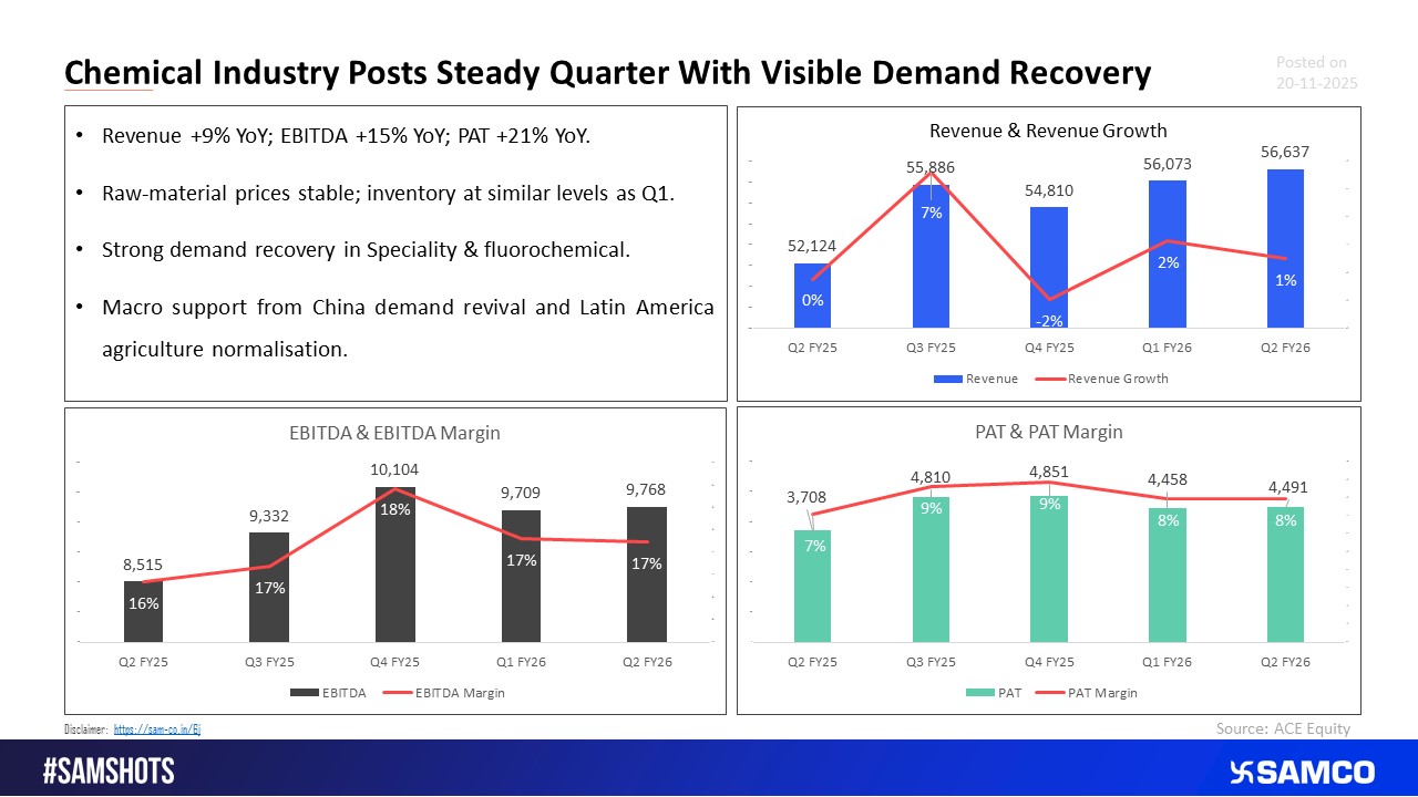 Demand Recovers across Chemical Companies with 9% Revenue Growth in Q2 FY26.